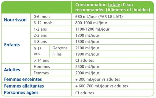 Valeurs nutritionnelles de référence pour l’eau